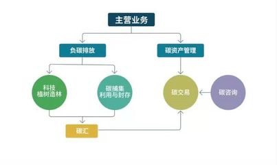 【深度】解码"中国碳中和":碳资产蓝海隐现,淘金者已在路上