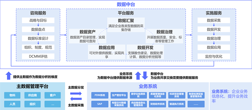 军工制造数据中台方案 资产管理与咨询驱动的数字化转型路径