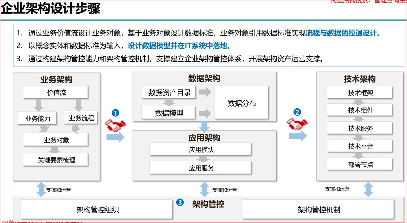 华为企业架构设计方法及实例 资产管理与咨询之道