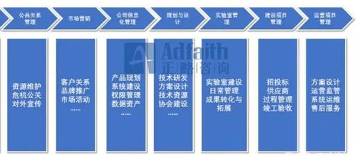 正略咨询 基于价值链模型，如何进行资产管理与咨询的部门职能梳理？